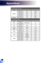 Page 5856
b. Extended wide timing
ModesResolutionV. Frequency [Hz]H. Frequency [Hz]
WXGA
1280x7206044.8
1280x8006049.6
1366x7686047.7
1440x9006059.9
WSXGA+1680x10506065.3
c. Component signal
ModesResolutionV. Frequency [Hz]H. Frequency [Hz]
480i720x480 
(1440x480)59.94(29.97)15.7
576i720x576 
(1440x576)50(25)15.6
480p720x48059.9431.5
576p720x5765031.3
720p1280x7206045.0
1280x7205037.5
1080i1920x108060(30)33.8
1920x108050(25)28.1
1080p
1920x108023.98/2427.0
1920x10806067.5
1920x10805056.3 
English
Appendices   