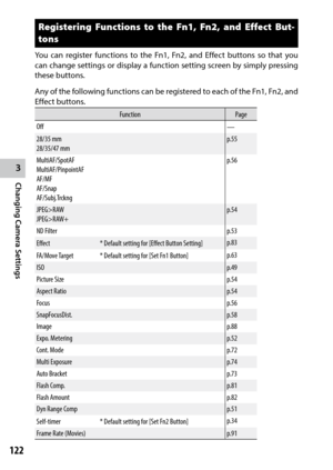 Page 1243
Changing Camera Settings
122
Registering Functions to the Fn1, Fn2, and Effect But-
tons
You	can	register	 functions	 to	the	 Fn1,	 Fn2,	and	Effect	 buttons	 so	that	 you	
can change settings or display a function setting screen by simply pressing 
these buttons.
Any	 of	the	 following	 functions	can	be	registered	 to	each	 of	the	 Fn1,	 Fn2,	and	
Effect buttons.
Function Page
Off —
28/35 mm
28/35/47 mm p.55
MultiAF/SpotAF
MultiAF/PinpointAF
AF/MF
AF/Snap
AF/Subj.Trckng p.56
JPEG>RAW
JPEG>RAW+ p.54
ND...