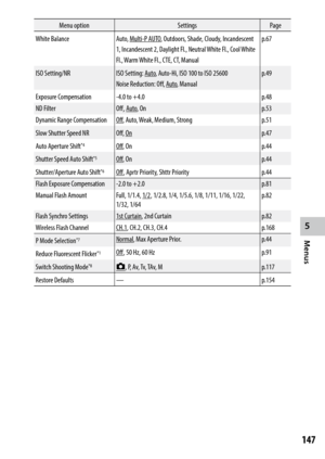 Page 149147
5
Menus
Menu optionSettingsPage
White Balance
Auto, Multi-P AUTO , Outdoors, Shade, Cloudy, Incandescent 
1, Incandescent 2, Daylight Fl., Neutral White Fl., Cool White 
Fl., Warm White Fl., CTE, CT, Manual p.67
ISO Setting/NR
ISO Setting: Auto , Auto-Hi, ISO 100 to ISO 25600
Noise Reduction: Off, Auto , Manual p.49
Exposure Compensation -4.0 to +4.0 p.48
ND Filter
Off  , Auto , On p.53
Dynamic Range Compensation
Off , Auto, Weak, Medium, Strong p.51
Slow Shutter Speed NR
Off, On p.47
Auto Aperture...