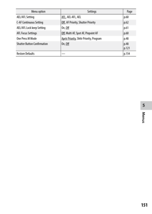 Page 153151
5
Menus
Menu optionSettingsPage
AEL/AFL Setting
AFL  , AEL·AFL, AEL p.60
C-AF Continuous Setting
Off  , AF Priority, Shutter Priority p.62
AEL/AFL Lock keep Setting
On, Off p.61
AFL Focus Settings
Off , Multi AF, Spot AF, Pinpoint AF p.60
One Press M Mode
Aprtr Priority , Shttr Priority, Program p.48
Shutter Button Confirmation
On, Off p.48 
p.121
Restore Defaults — p.154 