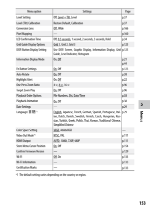 Page 155153
5
Menus
Menu optionSettingsPage
Level Setting
Off, Level + Tilt , Level p.37
Level (Tilt) Calibration Restore Default, Calibration p.37
Conversion Lens 
Off  , Wide p.166
Pixel Mapping — p.160
LCD Confirmation Time
Off, 0.5 seconds , 1 second, 2 seconds, 3 seconds, Hold p.34
Grid Guide Display Options
Grid 1  , Grid 2, Grid 3 p.125
DISP. Button Display Setting Use DISP. Screen, Graphic Display, Information Display, Grid 
Guide, Level Indicator, Histogram p.125
Information Display Mode
On, Off p.21...