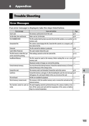 Page 1576
Appendices
155
6 Appendices
Trouble Shooting
Error Messages
If an error message is displayed, take the steps listed below.
Error messageCause and solutionPage
Insert card. No memory card inserted. Insert the card. p.23
Set the date, time and format. Date is not set. Set the date. p.29
FILE NUMBER OVER The file number limit has been exceeded. Reset the file numbers or use another 
memory card. p.126
Unmatched File The camera cannot display this file. Check the file contents on a computer, and 
then...