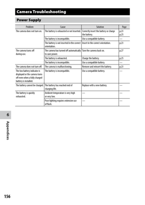 Page 1586
Appendices
156
Camera Troubleshooting
Power Supply
ProblemCause SolutionPage
The camera does not turn on. The battery is exhausted or not inserted.   Correctly insert the battery or charge 
the battery.  p.23 
p.25
The battery is incompatible. Use a compatible battery.—
The battery is not inserted in the correct 
orientation. Insert in the correct orientation.
p.23
The camera turns off 
during use. The camera has turned off automatically 
to save power. Turn the camera back on.
p.27
The battery is...