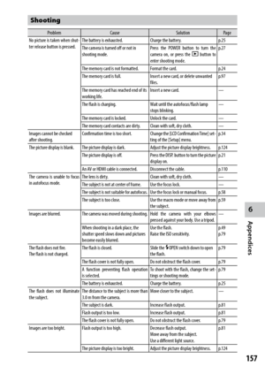 Page 1596
Appendices
157
Shooting
ProblemCause SolutionPage
No picture is taken when shut-
ter release button is pressed. The battery is exhausted.
Charge the battery.p.25
The camera is turned off or not in 
shooting mode.   Press the POWER button to turn the 
camera on, or press the 
6 button to 
enter shooting mode. p.27
The memory card is not formatted. Format the card.p.24
The memory card is full. Insert a new card, or delete unwanted 
files.p.97
The memory card has reached end of its 
working life. Insert a...