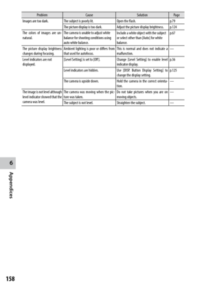 Page 1606
Appendices
158
ProblemCause SolutionPage
Images are too dark. The subject is poorly lit.
Open the flash.p.79
The picture display is too dark. Adjust the picture display brightness.p.124
The colors of images are un-
natural. The camera is unable to adjust white 
balance for shooting conditions using 
auto white balance. Include a white object with the subject 
or select other than [Auto] for white 
balance.  p.67
The picture display brightness 
changes during focusing. Ambient lighting is poor or...
