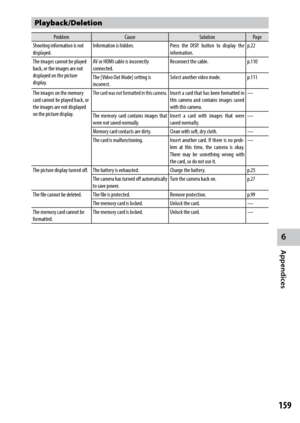 Page 1616
Appendices
159
Playback/Deletion
ProblemCause SolutionPage
Shooting information is not 
displayed. Information is hidden.
Press the DISP. button to display the 
information.p.22
The images cannot be played 
back, or the images are not 
displayed on the picture 
display.   AV or HDMI cable is incorrectly 
connected.
Reconnect the cable.
p.110
The [Video Out Mode] setting is 
incorrect. Select another video mode.
p.111
The images on the memory 
card cannot be played back, or 
the images are not displayed...