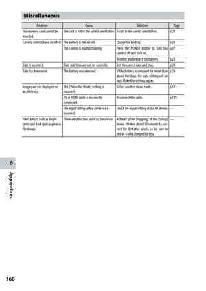 Page 1626
Appendices
160
Miscellaneous
ProblemCause SolutionPage
The memory card cannot be 
inserted. The card is not in the correct orientation.
Insert in the correct orientation.p.23
Camera controls have no effect. The battery is exhausted. Charge the battery.p.25
The camera is malfunctioning. Press the POWER button to turn the 
camera off and back on.p.27
Remove and reinsert the battery.   p.23
Date is incorrect. Date and time are not set correctly. Set the correct date and time.p.29
Date has been reset. The...