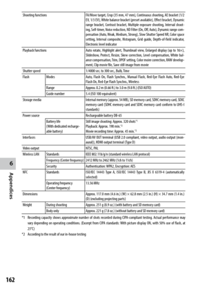 Page 1646
Appendices
162
Shooting functionsFA/Move target, Crop (35 mm, 47 mm), Continuous shooting, AE bracket (1/2 
EV, 1/3 EV), White balance bracket (preset available), Effect bracket, Dynamic 
range bracket, Contrast bracket, Multiple exposure shooting, Interval shoot-
ing, Self-timer, Noise reduction, ND Filter (On, Off, Auto), Dynamic range com-
pensation (Auto, Weak, Medium, Strong), Slow Shutter Speed NR, Color space 
setting, Interval composite, Histogram, Grid guide, Depth-of-field indicator,...