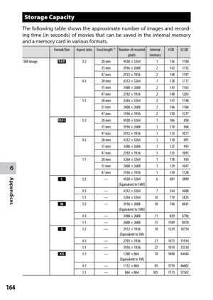 Page 1666
Appendices
164
Storage Capacity
The following table shows the approximate number of images and record-
ing time (in seconds) of movies that can be saved in the internal memory 
and a memory card in various formats.
Format/SizeAspect ratioFocal length *1Number of recorded 
pixels Internal 
memory 4 GB
32 GB
Still image o3:228 mm 4928 × 3264  1  136  1100 
35 mm 3936 × 2608  2  142  1152 
47 mm 2912 × 1936  2  148  1197 
4:3 28 mm 4352 × 3264  1  138  1117 
35 mm 3488 × 2608  2  143  1163 
47 mm 2592 ×...