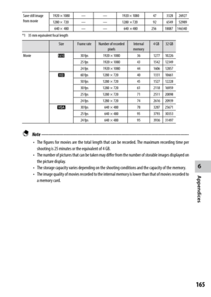 Page 1676
Appendices
165
Save still image 
from movie1920 × 1080
——1920 × 1080  47  3328  26927 
  1280 ×  720 — — 1280  × 720  92   6549  52989 
  640 ×  480 — — 640 × 480  256   18087  146340 
*1	 35	mm	equivalent	focal	length
Size Frame rate Number of recorded 
pixels Internal 
memory 4 GB
32 GB
Movie w30 fps1920 × 1080 36 1277 10226
25 fps 1920 × 1080 43 1542 12349
24 fps 1920 × 1080 44 1606 12857
x 60 fps 1280  × 720 40 1331 10661
50 fps  1280  × 720 45 1527 12228
30 fps  1280  × 720 61 2118 16959
25 fps...