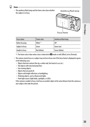 Page 3533
First Steps
 Focus ------------------------------------------------------------------------\
----------------------------------
•	 The	 autofocus/flash	 lamp	and	the	frame	 color	show	 whether	
the subject is in focus.
Focus status  Frame colorAutofocus/flash lamp
Before focusing White 
*1Off
Subject in focus GreenGreen (on)
Unable to focus Red (blinks)Green (blinks)
*1 The frame color is blue when a face is detected in 5  mode or with [Effect] set to [Portrait].
•	 The	 camera	 cannot	focus	or	a...