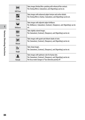 Page 861
84
Various Shooting Functions 
HDR ToneTakes images finished like a painting with enhanced fine contrast.
The [Toning Effect], [Saturation], and [Vignetting] can be set.
ClarityTakes images with enhanced subject texture and surface details.
The [Toning Effect], [Clarity], [Saturation], and [Vignetting] can be set.
Brilliance Takes images with adjusted subject brilliance.
The [Brilliance], [Saturation], [Contrast], [Sharpness], and [Vignetting] can be 
set.
SlightTakes slightly colored images.
The...