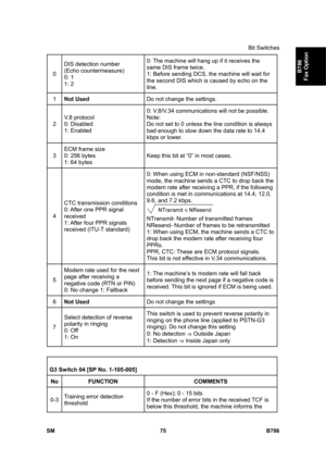 Page 1025Bit Switches 
SM 75 B786 
B786 
Fax Option 0 DIS detection number  
(Echo countermeasure) 
0: 1  
1: 2 0: The machine will hang up if it receives the 
same DIS frame twice. 
1: Before sending DCS, the machine will wait for 
the second DIS which is caused by echo on the 
line. 
1 Not Used  Do not change the settings. 
2 V.8 protocol 
0: Disabled 
1: Enabled 0: V.8/V.34 communications will not be possible. 
Note: 
Do not set to 0 unless the line condition is always 
bad enough to slow down the data rate to...