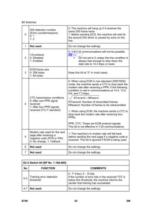 Page 1032Bit Switches 
B786 82  SM 
0 DIS detection number  
(Echo countermeasure) 
0: 1 
1: 2 0: The machine will hang up if it receives the 
same DIS frame twice. 
1: Before sending DCS, the machine will wait for 
the second DIS which is caused by echo on the 
line. 
1 Not used  Do not change the settings. 
2 V.8 protocol 
0: Disabled 
1: Enabled 0: V.8/V.34 communications will not be possible.  
ƒ  Do not set to 0 unless the line condition is 
always bad enough to slow down the 
data rate to 14.4 kbps or...