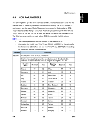 Page 1043NCU Parameters 
SM 93 B786 
B786 
Fax Option 
4.4 NCU PARAMETERS 
The following tables give the RAM addresses and the parameter calculation units that the 
machine uses for ringing signal detection and automatic dialing. The factory settings for 
each country are also given. Most of these must be changed by RAM read/write (SP2-
102), but some can be changed using NCU Parameter programming (SP2-103, 104 and 
105); if SP2-103, 104 and 105 can be used, this will be indicated in the Remarks column. 
The RAM...