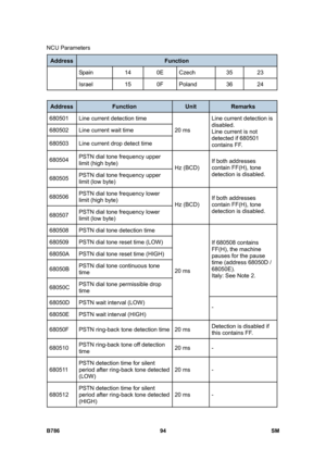 Page 1044NCU Parameters 
B786 94  SM 
Address Function 
Spain    14  0E  Czech  35  23 
Israel    15  0F  Poland  36  24 
 
Address Function Unit Remarks 
680501  Line current detection time  
680502  Line current wait time  
680503  Line current drop detect time 20 ms Line current detection is 
disabled. 
Line current is not 
detected if 680501 
contains FF. 
680504 PSTN dial tone frequency upper 
limit (high byte) 
680505 PSTN dial tone frequency upper 
limit (low byte) Hz (BCD) If both addresses 
contain...