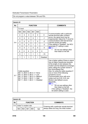 Page 1056Dedicated Transmission Parameters 
B786 106  SM 
Do not program a value between 79h and FEh. 
 
Switch 01 
No FUNCTION COMMENTS 
Tx level 
Bit4 Bit3 Bit2 Bit1 Bit0  
0 0 0 0 0  0 
0 0 0 0 1  –1 
0 0 0 1 0  –2 
0 0 0 1 1  –3 
0 0 1 0 0  –4 
      
0 1 1 1 1  –15 
0-4 
1 1 1 1 1 Disabled If communication with a particular 
remote terminal often contains 
errors, the signal level may be 
inappropriate. Adjust the Tx level for 
communications with that terminal 
until the results are better. 
If the setting...