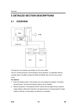 Page 1072Overview 
B786 122  SM 
5. DETAILED SECTION DESCRIPTIONS 
5.1 OVERVIEW 
 
The basic fax unit consists of two PCBs: an FCU and an MBU. 
The FCU controls all the fax communications and fax features, in cooperation with the 
controller board. The MBU contains the ROM and SRAM. Also, the FCU has an NCU 
circuit. 
Fax Options: 
1.  Extra G3 Interface option: This provides one more analog line interface. This allows 
full dual access. Two extra G3 interface options can be installed. 
2.  Memory Expansion: This...