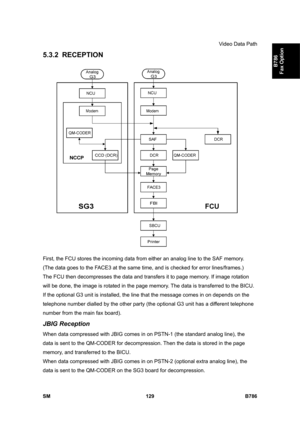 Page 1079Video Data Path 
SM 129 B786 
B786 
Fax Option 
5.3.2 RECEPTION 
 
First, the FCU stores the incoming data from either an analog line to the SAF memory. 
(The data goes to the FACE3 at the same time, and is checked for error lines/frames.) 
The FCU then decompresses the data and transfers it to page memory. If image rotation 
will be done, the image is rotated in the page memory. The data is transferred to the BICU. 
If the optional G3 unit is installed, the line that the message comes in on depends on...