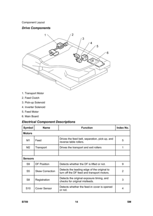 Page 1116Component Layout 
B789 14  SM 
Drive Components 
 
1. Transport Motor 
2. Feed Clutch 
3. Pick-up Solenoid 
4. Inverter Solenoid 
5. Feed Motor 
6. Main Board 
Electrical Component Descriptions 
Symbol Name Function Index No.
Motors 
M1 Feed Drives the feed belt, separation, pick-up, and 
reverse table rollers. 5 
M2  Transport  Drives the transport and exit rollers  1 
      
Sensors 
S9  DF Position  Detects whether the DF is lifted or not.  9 
S5 Skew Correction Detects the leading edge of the...