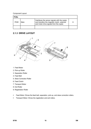 Page 1118Component Layout 
B789 16  SM 
PCBs 
PCB1 Main Interfaces the sensor signals with the copier, 
and transfers the magnetic clutch, solenoid 
and motor drive signals from the copier. 6 
      
 
2.1.3 DRIVE LAYOUT 
 
 
1. Feed Motor 
2. Pick-up Roller 
3. Separation Roller 
4. Feed Belt 
5. Skew Correction Roller 
6. Feed Clutch 
7. Transport Motor 
8. Exit Roller  
9. Registration Roller 
 
ƒ  Feed Motor: Drives the feed belt, separation, pick-up, and skew correction rollers. 
ƒ  Transport Motor: Drives...