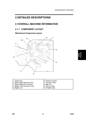 Page 1163Overall Machine Information 
SM 11 B792 
B792 
Finisher 
2. DETAILED  DESCRIPTIONS 
2.1 OVERALL MACHINE INFORMATION 
2.1.1 COMPONENT LAYOUT 
Mechanical Component Layout 
 
 
1. Output tray 
2. Stack height detection lever 
3. Stack height lever solenoid 
4 .Stapler unit movement motor 
5. Stapler unit 6. Entrance sensor 
7. Entrance roller 
8. Belt unit 
9. Pick-up roller  
10. Paddle roller 
  