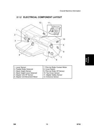 Page 1165Overall Machine Information 
SM 13 B792 
B792 
Finisher 
2.1.2  ELECTRICAL COMPONENT LAYOUT 
 
 
1. Lever Sensor 
2. Paddle Roller Solenoid 
3. Stack Height Sensor 
4. Stack Height Lever Solenoid 
5. Stapler Unit HP Sensor 
6. Stapler Unit Movement Motor 7. Pick-Up Roller Contact Motor 
8. Cover Switch 
9. Pick-Up Roller HP Sensor 
10. Top Cover Sensor 
11. Stapler Safety Sensor 
12. Entrance Sensor 
  