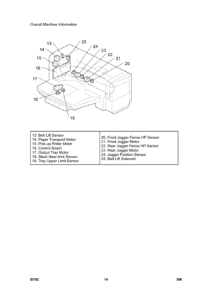 Page 1166Overall Machine Information 
B792 14  SM 
 
 
13. Belt Lift Sensor 
14. Paper Transport Motor 
15. Pick-up Roller Motor 
16. Control Board 
17. Output Tray Motor 
18. Stack Near-limit Sensor 
19. Tray Upper Limit Sensor 20. Front Jogger Fence HP Sensor 
21. Front Jogger Motor 
22. Rear Jogger Fence HP Sensor 
23. Rear Jogger Motor 
24. Jogger Position Sensor 
25. Belt Lift Solenoid 
  