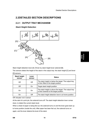 Page 1167Detailed Section Descriptions 
SM 15 B792 
B792 
Finisher 
2.2 DETAILED SECTION DESCRIPTIONS 
2.2.1  OUTPUT TRAY MECHANISM 
Stack Height Detection 
 
Stack height detection lever [A]: Driven by stack height lever solenoid [B].  
Two sensors detect the height of the stack in the output tray: the stack height [C] and lever 
[D] sensors. 
Stack height 
sensor Lever 
sensor Status 
Off Off The stack height is below the target. The output tray 
is then lifted to the target position. 
Off  On  Target stack...