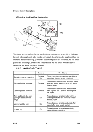 Page 1172Detailed Section Descriptions 
B792 20  SM 
Disabling the Stapling Mechanism 
 
The stapler unit moves from front to rear. But there are three end fences [A] on the jogger 
tray unit in the stapler unit path. In order not to staple these fences, the stapler unit has the 
end fence detection sensor [C]. When the stapler unit passes the end fence, the end fence 
pushes the actuator [B], and then the sensor detects the end fence. While this sensor 
detects the end fence, stapling is disabled.  
2.2.5 JAM...