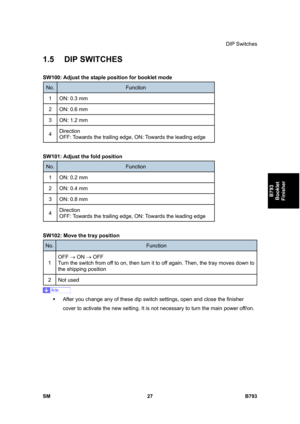 Page 1207DIP Switches 
SM 27 B793 
B793 
Booklet 
Finisher 
1.5 DIP SWITCHES 
SW100: Adjust the staple position for booklet mode 
No. Function 
1  ON: 0.3 mm 
2  ON: 0.6 mm 
3  ON: 1.2 mm 
4 Direction  
OFF: Towards the trailing edge, ON: Towards the leading edge 
 
SW101: Adjust the fold position 
No. Function 
1  ON: 0.2 mm 
2  ON: 0.4 mm 
3  ON: 0.8 mm 
4 Direction  
OFF: Towards the trailing edge, ON: Towards the leading edge 
 
SW102: Move the tray position 
No. Function 
1 OFF → ON → OFF 
Turn the switch...