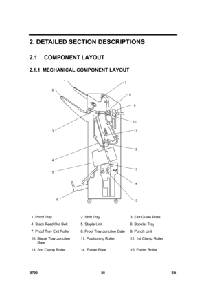 Page 1208B793 28  SM 
2. DETAILED SECTION DESCRIPTIONS 
2.1 COMPONENT LAYOUT 
2.1.1  MECHANICAL COMPONENT LAYOUT 
 
 
1. Proof Tray  2. Shift Tray  3. Exit Guide Plate 
4. Stack Feed Out Belt  5. Staple Unit  6. Booklet Tray 
7. Proof Tray Exit Roller  8. Proof Tray Junction Gate  9. Punch Unit 
10. Staple Tray Junction  
      Gate 11. Positioning Roller  12. 1st Clamp Roller 
13. 2nd Clamp Roller  14. Folder Plate  15. Folder Roller 
  