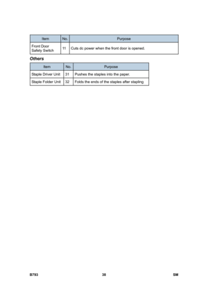 Page 1218B793 38  SM 
Item No. Purpose 
Front Door 
Safety Switch 11  Cuts dc power when the front door is opened. 
Others 
Item No. Purpose 
Staple Driver Unit  31  Pushes the staples into the paper. 
Staple Folder Unit  32  Folds the ends of the staples after stapling 
  