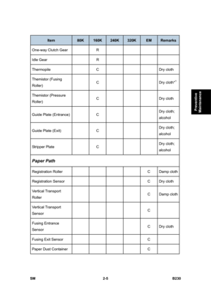 Page 123 
SM 2-5 B230 
Preventive 
Maintenance 
Item 80K 160K 240K 320K EM Remarks 
One-way Clutch Gear    R         
Idle Gear    R     
Thermopile    C    Dry cloth 
Themistor (Fusing 
Roller)   C    Dry cloth*1 
Themistor (Pressure 
Roller)   C    Dry cloth 
Guide Plate (Entrance)    C       Dry cloth; 
alcohol 
Guide Plate (Exit)    C       Dry cloth; 
alcohol 
Stripper Plate    C    Dry cloth; 
alcohol 
Paper Path 
Registration Roller      C Damp cloth
Registration Sensor      C Dry cloth 
Vertical...