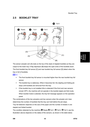 Page 1223Booklet Tray 
SM 43 B793 
B793 
Booklet 
Finisher 
2.5 BOOKLET TRAY 
 
The sensor actuator arm [A] rests on the top of the stack of stapled booklets as they are 
output to the lower tray. A flap depressor [B] keeps the open ends of the booklets down. 
The front booklet tray full sensor [C] and rear booklet tray full sensor [D] detect when the 
tray is full of booklets.  
 
ƒ  The front booklet tray full sensor is mounted higher than the rear booklet tray full 
sensor. 
ƒ  The booklet tray is stationary....