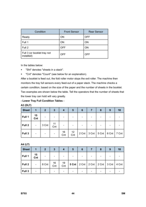 Page 1224B793 44  SM 
 
Condition Front Sensor Rear Sensor 
Ready ON OFF 
Full 1  ON  ON 
Full 2  OFF  ON 
Full 3 (or booklet tray not 
installed) OFF OFF 
 
In the tables below: 
ƒ  Sht denotes sheets in a stack. 
ƒ  Cnt denotes Count (see below for an explanation).  
After a booklet is feed out, the fold roller motor stops the exit roller. The machine then 
monitors the tray full sensors every feed-out of a paper stack. The machine checks a 
certain condition, based on the size of the paper and the number of...