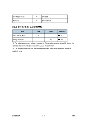 Page 126 
B230/B237 2-8  SM 
Discharge Brush  C  Dry cloth 
Sensors C Blower brush 
 
2.2.2  OTHERS IN MAINFRAME 
Item 320K 360K Remarks 
Dev. Unit–C, M, Y  R    *1 
Image Transfer      R  *2 
*1: The color development units are considered EM parts because the actual life time of the 
color development units depends on the usage of color ration. 
*2: The image transfer belt unit is considered EM parts because its expected lifetime is 
relatively long. 
  