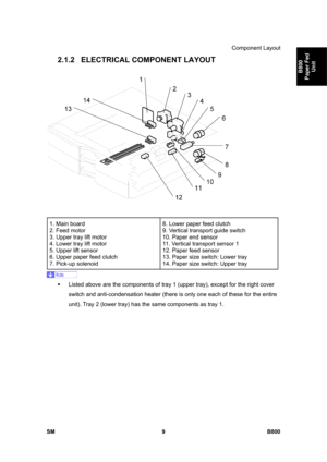 Page 1253Component Layout 
SM 9 B800 
B800 
Paper Fed 
Unit 
2.1.2  ELECTRICAL COMPONENT LAYOUT 
 
 
1. Main board 
2. Feed motor 
3. Upper tray lift motor 
4. Lower tray lift motor 
5. Upper lift sensor 
6. Upper paper feed clutch 
7. Pick-up solenoid 8. Lower paper feed clutch 
9. Vertical transport guide switch 
10. Paper end sensor 
11. Vertical transport sensor 1 
12. Paper feed sensor 
13. Paper size switch: Lower tray 
14. Paper size switch: Upper tray 
 
ƒ  Listed above are the components of tray 1 (upper...