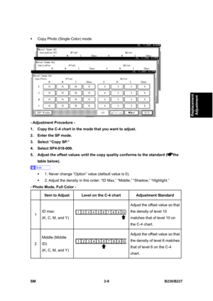 Page 137 
SM 3-9 B230/B237 
Replacement 
Adjustment 
ƒ  Copy Photo (Single Color) mode 
 
- Adjustment Procedure - 
1.  Copy the C-4 chart in the mode that you want to adjust. 
2.  Enter the SP mode. 
3. Select “Copy SP.” 
4. Select SP4-918-009. 
5.  Adjust the offset values until the copy quality conforms to the standard (
the 
table below). 
 
ƒ  1. Never change “Option” value (default value is 0). 
ƒ  2. Adjust the density in this order: “ID Max,” “Middle,” “Shadow,” “Highlight.” 
- Photo Mode, Full Color -...