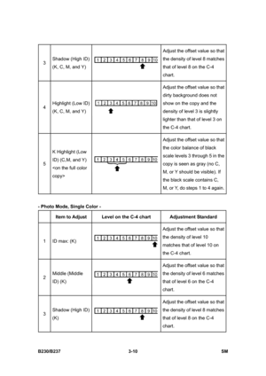 Page 138 
B230/B237 3-10  SM 
3 Shadow (High ID) 
(K, C, M, and Y) 
Adjust the offset value so that 
the density of level 8 matches 
that of level 8 on the C-4 
chart. 
4 Highlight (Low ID) 
(K, C, M, and Y) 
 Adjust the offset value so that 
dirty background does not 
show on the copy and the 
density of level 3 is slightly 
lighter than that of level 3 on 
the C-4 chart. 
5 K Highlight (Low 
ID) (C,M, and Y) 
 
Adjust the offset value so that 
the color balance of black 
scale levels 3 through 5 in the 
copy...