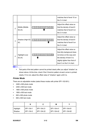 Page 140 
B230/B237 3-12  SM 
matches that of level 10 on 
the C-4 chart. 
2 Middle (Middle 
ID) (K) 
 Adjust the offset value so 
that the density of level 6 
matches that of level 6 on 
the C-4 chart. 
3 Shadow (High ID) 
(K) 
 Adjust the offset value so 
that the density of level 8 
matches that of level 8 on 
the C-4 chart. 
4 Highlight (Low 
ID) (K) 
 Adjust the offset value so 
that dirty background does 
not show on the copy and 
the density of level 3 is 
slightly lighter than that of 
level 3 on the C-4...