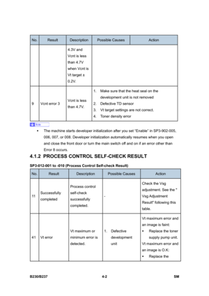 Page 242 
B230/B237 4-2  SM 
No. Result Description Possible Causes Action 
4.3V and 
Vcnt is less 
than 4.7V 
when Vcnt is 
Vt target ± 
0.2V. 
9  Vcnt error 3 Vcnt is less 
than 4.7V. 1.  Make sure that the heat seal on the 
development unit is not removed 
2. Defective TD sensor 
3.  Vt target settings are not correct. 
4.  Toner density error 
 
ƒ  The machine starts developer initialization after you set “Enable” in SP3-902-005, 
006, 007, or 008. Developer initialization automatically resumes when you open...