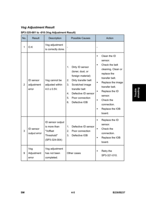 Page 245 
SM 4-5 B230/B237 
Trouble 
shooting 
Vsg Adjustment Result 
SP3-325-001 to -010 (Vsg Adjustment Result) 
No. Result Description Possible Causes Action 
1 O.K Vsg adjustment 
is correctly done.- - 
2 ID sensor 
adjustment 
error Vsg cannot be 
adjusted within 
4.0 ± 0.5V. 1.  Dirty ID sensor 
(toner, dust, or 
foreign material) 
2.  Dirty transfer belt 
3. Scratched image 
transfer belt 
4.  Defective ID sensor
5. Poor connection 
6. Defective IOB ƒ  Clean the ID 
sensor.  
ƒ  Check the belt 
cleaning....