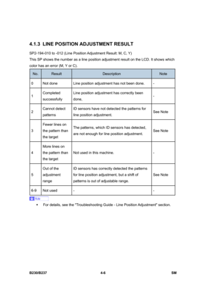 Page 246 
B230/B237 4-6  SM 
 
4.1.3 LINE POSITION ADJUSTMENT RESULT 
SP2-194-010 to -012 (Line Position Adjustment Result: M, C, Y) 
This SP shows the number as a line position adjustment result on the LCD. It shows which 
color has an error (M, Y or C). 
No. Result Description Note 
0  Not done  Line position adjustment has not been done.  - 
1 Completed 
successfully Line position adjustment has correctly been 
done, - 
2 Cannot detect 
patterns ID sensors have not detected the patterns for 
line position...