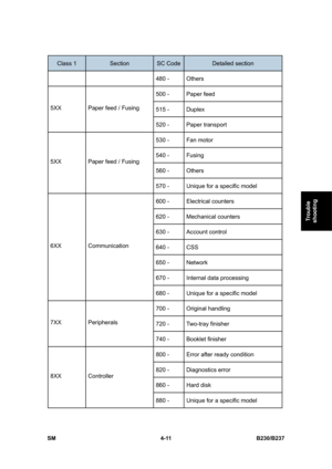Page 251 
SM 4-11 B230/B237 
Trouble 
shooting 
Class 1 Section SC CodeDetailed section 
480 -  Others 
500 -  Paper feed 
515 -  Duplex 5XX  Paper feed / Fusing 
520 -  Paper transport 
530 -  Fan motor 
540 -  Fusing 
560 -  Others 
5XX  Paper feed / Fusing 
570 -  Unique for a specific model 
600 -  Electrical counters 
620 -  Mechanical counters 
630 -  Account control 
640 -  CSS 
650 -  Network 
670 -  Internal data processing 
6XX Communication 
680 -  Unique for a specific model 
700 -  Original handling...