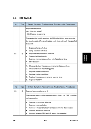 Page 253 
SM 4-13 B230/B237 
Trouble 
shooting 
4.4 SC TABLE 
No. Type Details (Symptom, Possible Cause, Troubleshooting Procedures) 
Exposure lamp error 
-001: Shading at AGC 
-002: Shading at scanning 
The peak white level is less than 64/255 digits (8 bits) when scanning 
the shading plate. (The shading data peak does not reach the specified 
threshold) 
ƒ  Exposure lamp defective 
ƒ  Lamp stabilizer defective 
ƒ  Exposure lamp connector defective 
ƒ  Standard white plate dirty 
ƒ  Scanner mirror or scanner...