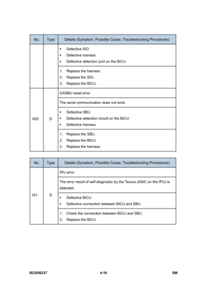 Page 256 
B230/B237 4-16  SM 
No. Type Details (Symptom, Possible Cause, Troubleshooting Procedures) 
ƒ Defective SIO  
ƒ Defective harness 
ƒ  Defective detection port on the BICU 
1. Replace the harness. 
2. Replace the SIO. 
3. Replace the BICU. 
GASBU reset error   
The serial communication does not work. 
ƒ Defective SBU 
ƒ Defective detection circuit on the BICU 
ƒ Defective harness 
-003 D 
1. Replace the SBU. 
2. Replace the BICU. 
3. Replace the harness. 
 
No. Type Details (Symptom, Possible Cause,...