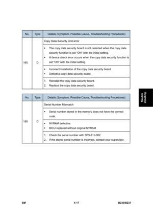 Page 257 
SM 4-17 B230/B237 
Trouble 
shooting 
 
No. Type Details (Symptom, Possible Cause, Troubleshooting Procedures) 
Copy Data Security Unit error 
ƒ  The copy data security board is not detected when the copy data 
security function is set ON with the initial setting. 
ƒ  A device check error occurs when the copy data security function is 
set ON with the initial setting. 
ƒ  Incorrect installation of the copy data security board 
ƒ  Defective copy data security board 
165 D 
1.  Reinstall the copy data...