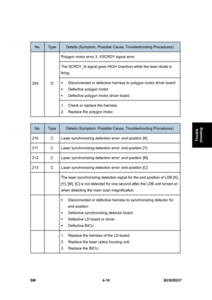 Page 259 
SM 4-19 B230/B237 
Trouble 
shooting 
 
No. Type Details (Symptom, Possible Cause, Troubleshooting Procedures) 
Polygon motor error 3: XSCRDY signal error 
The SCRDY_N signal goes HIGH (inactive) while the laser diode is 
firing. 
ƒ  Disconnected or defective harness to polygon motor driver board   
ƒ  Defective polygon motor   
ƒ  Defective polygon motor driver board 204 D 
1.  Check or replace the harness. 
2.  Replace the polygon motor. 
 
No. Type Details (Symptom, Possible Cause, Troubleshooting...