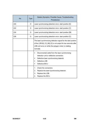 Page 260 
B230/B237 4-20  SM 
No. Type Details (Symptom, Possible Cause, Troubleshooting 
Procedures) 
220  D  Laser synchronizing detection error: start position [K] 
222  D  Laser synchronizing detection error: start position [Y] 
224  D  Laser synchronizing detection error: start position [M] 
226  D  Laser synchronizing detection error: start position [C] 
  The laser synchronizing detection signal for the start position 
of the LDB [K], [Y], [M], [C] is not output for two seconds after 
LDB unit turns on...